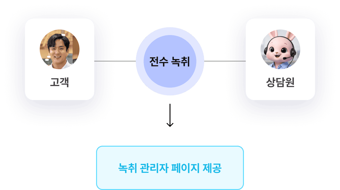 녹취